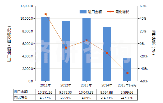 2011-2015年9月中國鐵礦砂及其精礦（平均粒度＜0.8mm未燒結(jié)）(HS26011110)進(jìn)口總額及增速統(tǒng)計(jì)